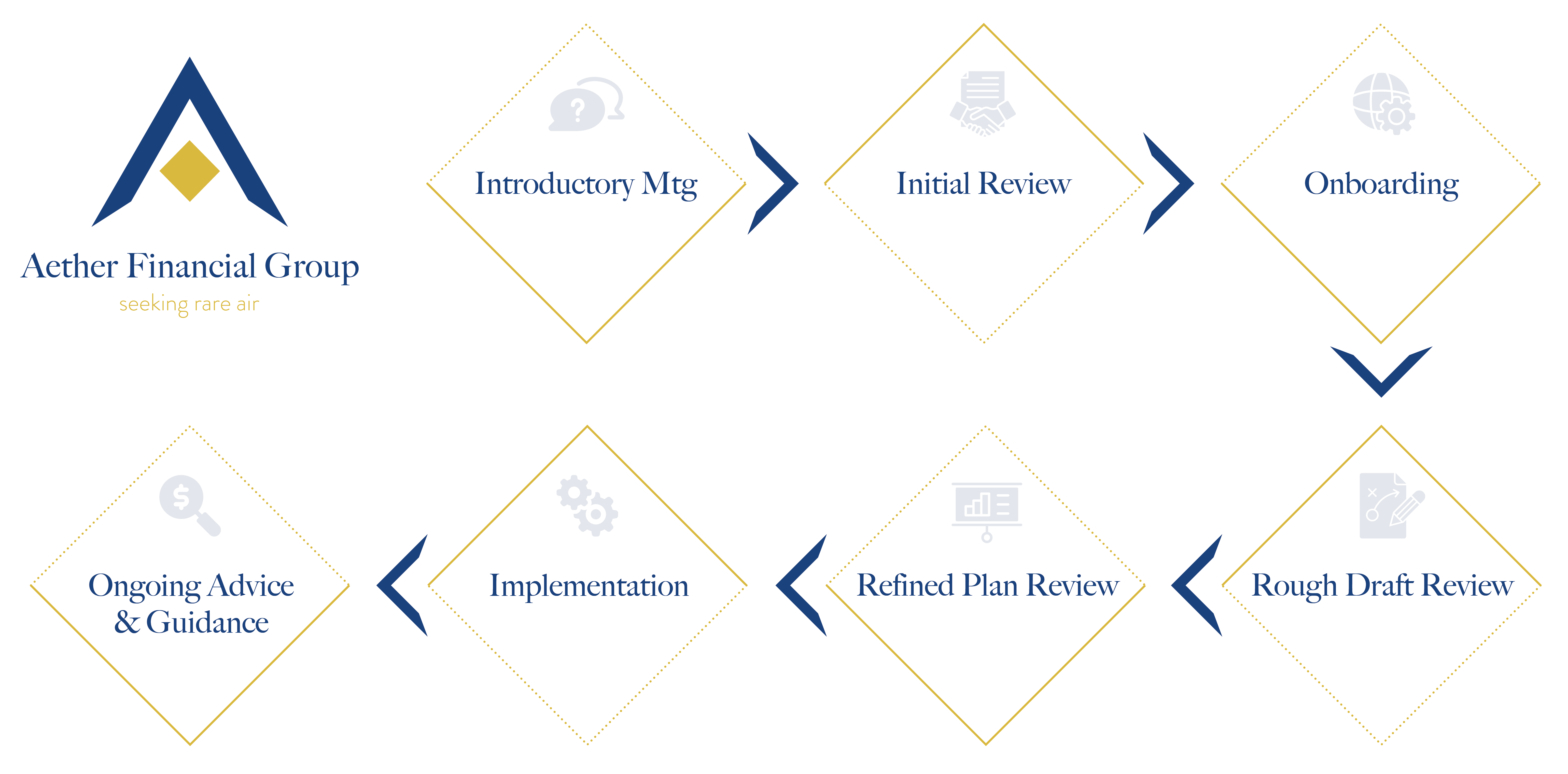 Our Process